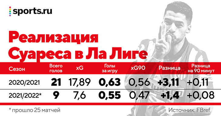 Что творится с «Атлетико»? У Облака провальный сезон, голов Суареса больше не хватает, а за спиной Симеоне плетут интриги