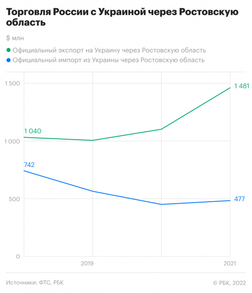 Как ДНР и ЛНР торгуют с Россией