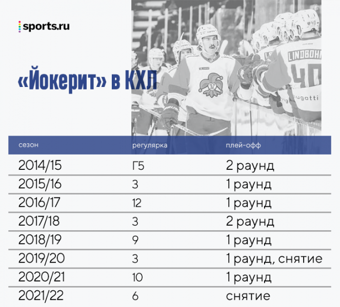 Похоже, «Йокерит» опять снимается с плей-офф: из клуба уходят спонсоры, фанаты требуют выхода из КХЛ