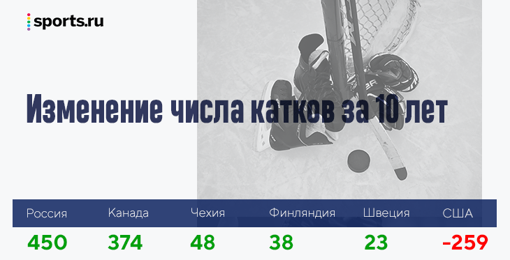 Сколько в России катков? За 10 лет выросли больше всех в мире, по доступности обошли США
