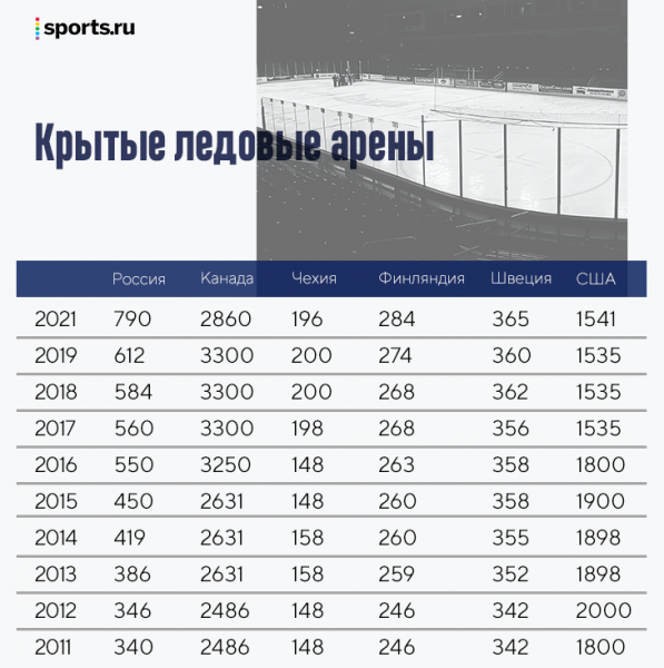 Сколько в России катков? За 10 лет выросли больше всех в мире, по доступности обошли США