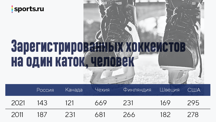 Сколько в России катков? За 10 лет выросли больше всех в мире, по доступности обошли США