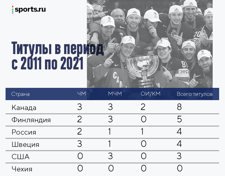 Сколько в России катков? За 10 лет выросли больше всех в мире, по доступности обошли США