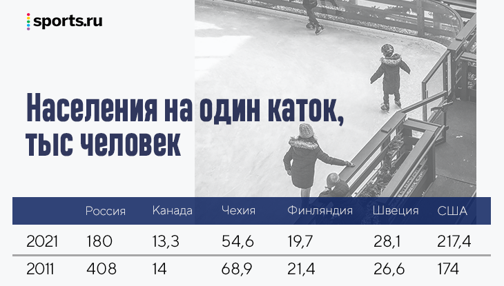 Сколько в России катков? За 10 лет выросли больше всех в мире, по доступности обошли США