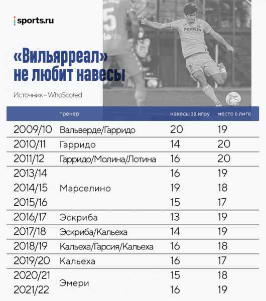 «Вильярреал» – маленькая «Барселона». Изобрели симпатичный (южноамериканский!) стиль, которому следуют вот уже 20 лет