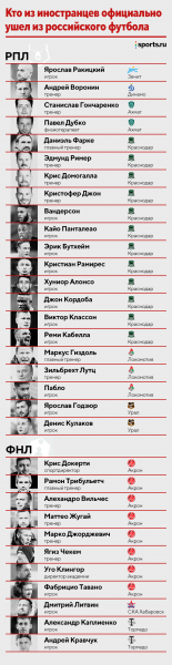 ФИФА разрешила легионерам РПЛ уйти до конца сезона. Они могут сами приостановить контракты (но не разорвать)