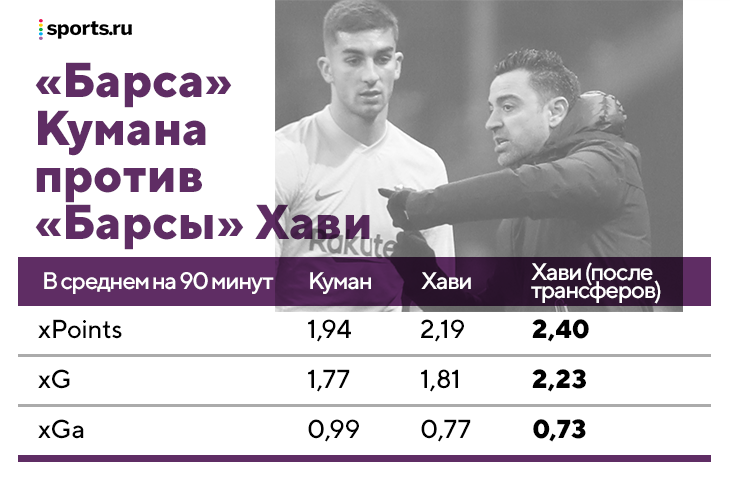Хави уже многое изменил в «Барсе» – они с «Реалом» снова ровня. Самый смелый в Ла Лиге прессинг, установки детальнее, фланги эффективные и элегантные