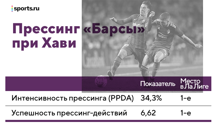 Хави уже многое изменил в «Барсе» – они с «Реалом» снова ровня. Самый смелый в Ла Лиге прессинг, установки детальнее, фланги эффективные и элегантные