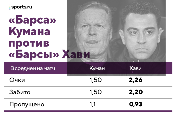 Хави уже многое изменил в «Барсе» – они с «Реалом» снова ровня. Самый смелый в Ла Лиге прессинг, установки детальнее, фланги эффективные и элегантные
