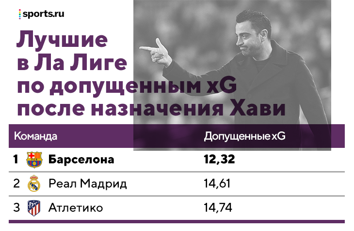 Хави уже многое изменил в «Барсе» – они с «Реалом» снова ровня. Самый смелый в Ла Лиге прессинг, установки детальнее, фланги эффективные и элегантные