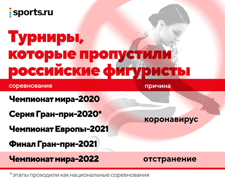Как же не повезло поколению Трусовой и Щербаковой! За 3 сезона пропустили 2 ЧМ, Евро и 2 финала Гран-при