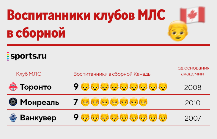 Канада &ndash; на ЧМ впервые за 36 лет! Казалось бы, нефутбольная страна поднялась со дна за 4 года (и уже выше России)