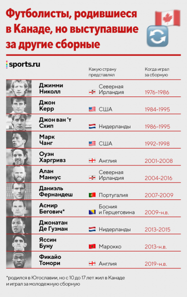 Канада &ndash; на ЧМ впервые за 36 лет! Казалось бы, нефутбольная страна поднялась со дна за 4 года (и уже выше России)