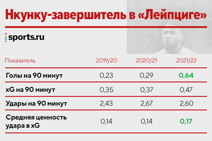 Нкунку – новая суперзвезда, которую вы обязаны увидеть в деле. И вот почему