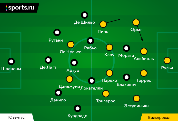 Осторожнее с комплиментами &laquo;Вильярреалу&raquo;. Эмери здорово перестроился, но до 75-й минуты &laquo;Юве&raquo; был мощнее (особенно в первом тайме) 