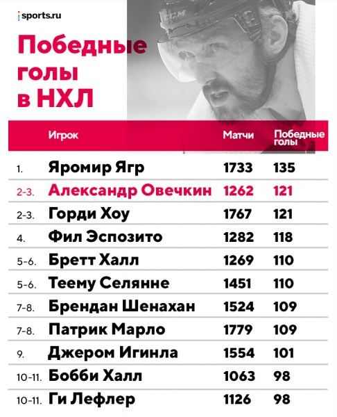 Овечкин догнал Хоу &ndash; по количеству победных голов в НХЛ. А болельщики забросали лед резиновыми яблоками (но в честь Бэкстрема)