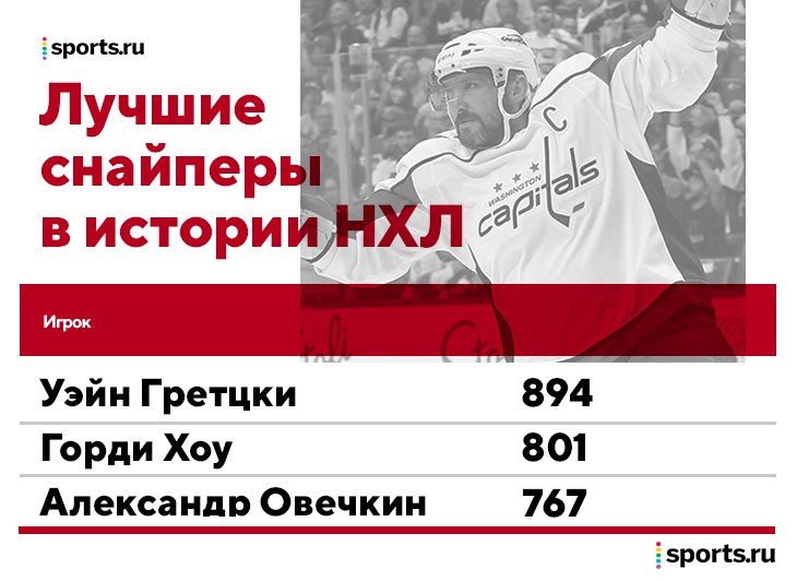 Овечкин – лучший европейский снайпер в истории НХЛ! Обошел Ягра – чех поздравил его, но пригрозил вернуться