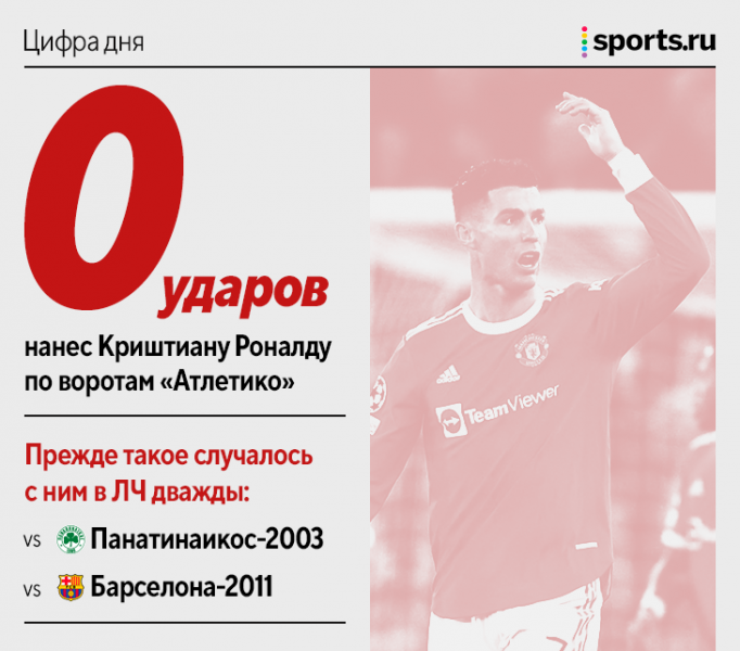 Печаль Роналду: 0 ударов (третий раз в жизни в ЛЧ), крах великой серии с «Атлетико» и, кажется, впервые за 12 лет без титулов