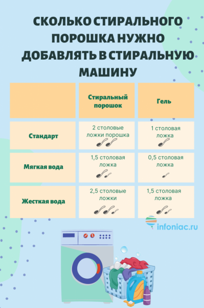 Почему вам нужно добавлять намного меньше порошка в стиральную машину