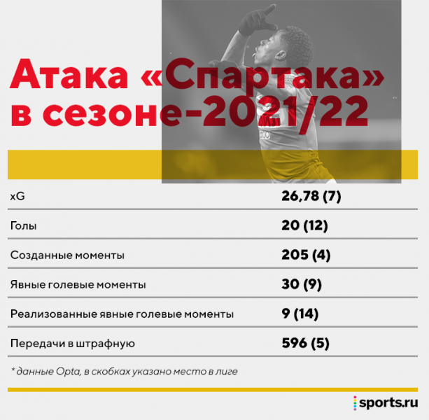 Пока возвращение Промеса в «Спартак» – намного ниже ожиданий. Он редко идет в дриблинг и мало забивает