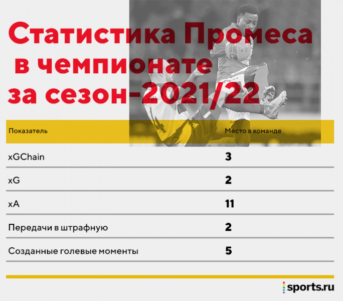 Пока возвращение Промеса в «Спартак» – намного ниже ожиданий. Он редко идет в дриблинг и мало забивает