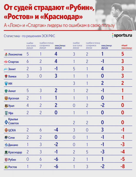 Посчитали признанные ошибки судей за 2 года &ndash; кажется, Слуцкий злится не зря. Но &laquo;Ростов&raquo; страдает больше