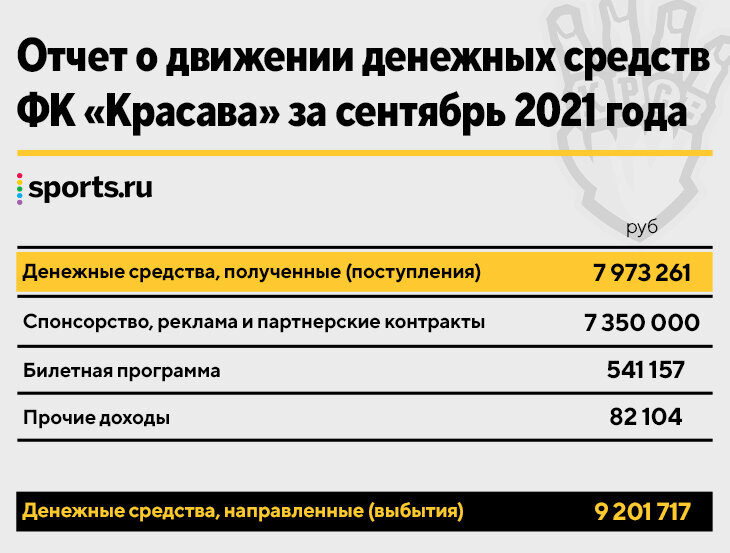 Савин продал квартиру, чтобы «Красава» доиграл сезон. Жека допустил уйму ошибок, но сейчас заслуживает респекта