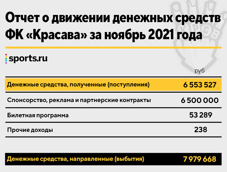Савин продал квартиру, чтобы «Красава» доиграл сезон. Жека допустил уйму ошибок, но сейчас заслуживает респекта