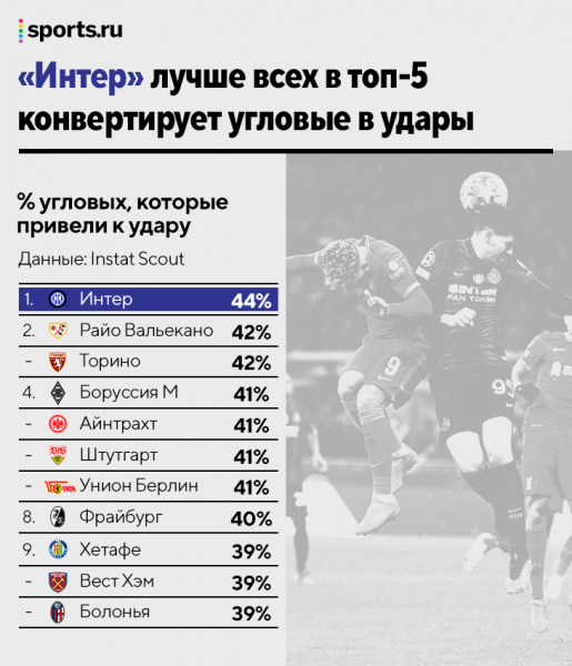Секрет угловых &laquo;Интера&raquo;: 20 схем на каждый матч, точнейшие навесы и завершение Джеко
