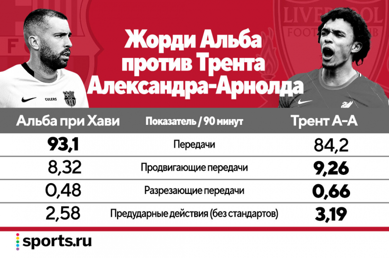 Альба воскрес с Хави по конспектам Трента. Пережил Месси и, кажется, станет самой противоречивой легендой «Барсы»