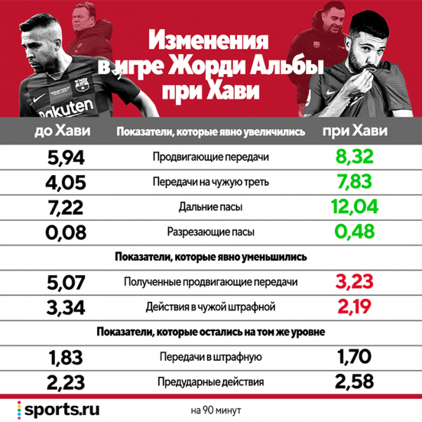 Альба воскрес с Хави по конспектам Трента. Пережил Месси и, кажется, станет самой противоречивой легендой «Барсы»