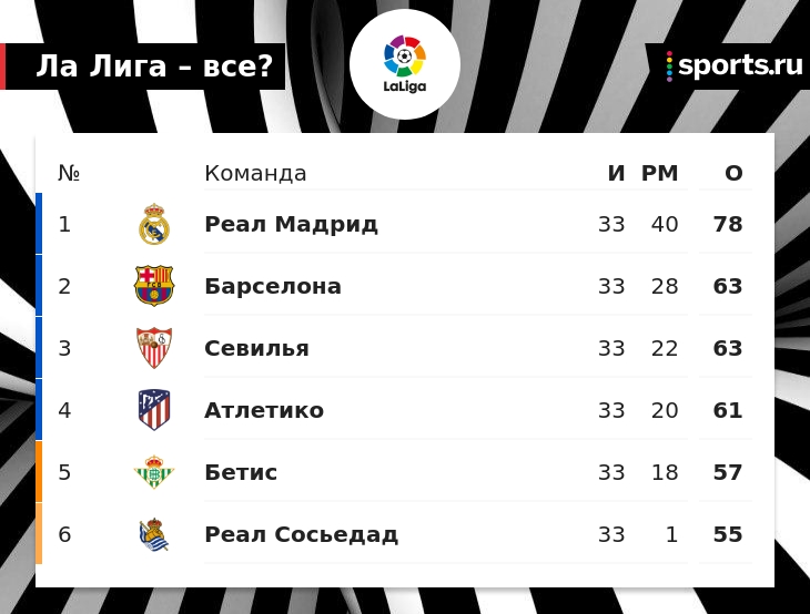 &laquo;Барса&raquo; снова налетела на &laquo;Райо&raquo; и проиграла 3-й подряд матч дома. До чемпионства &laquo;Реала&raquo; &ndash; 1 очко