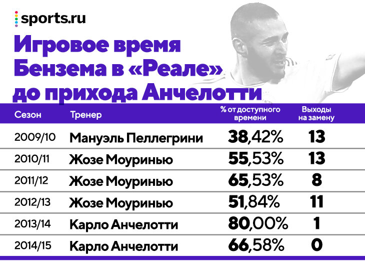 Бензема идет за &laquo;Золотым мячом&raquo; с помощью Анчелотти. Карло всегда понимал его лучше остальных и сделал тотальным футболистом