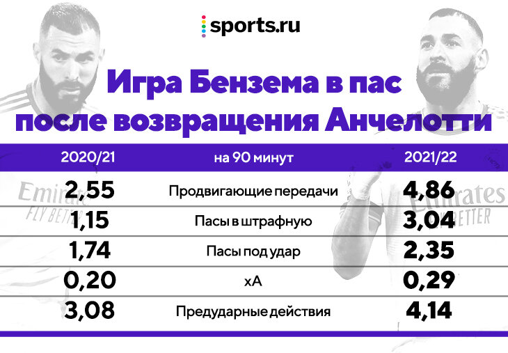 Бензема идет за &laquo;Золотым мячом&raquo; с помощью Анчелотти. Карло всегда понимал его лучше остальных и сделал тотальным футболистом