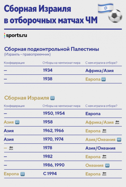 Израиль из-за политики играл то в Европе, то в Азии, то в Океании. Это почти детектив