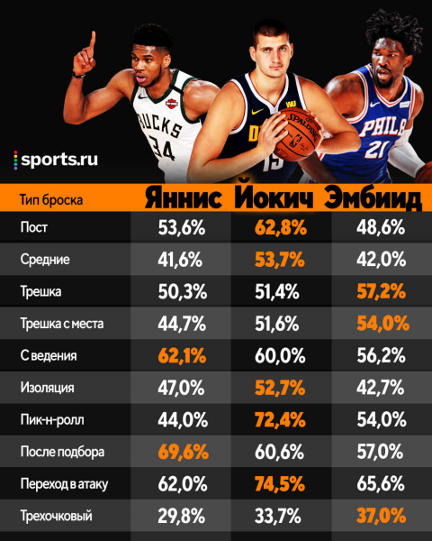Йокич – MVP, Барнс – лучший новичок, Дженкинс – тренер года. Раздаем награды за регулярку НБА