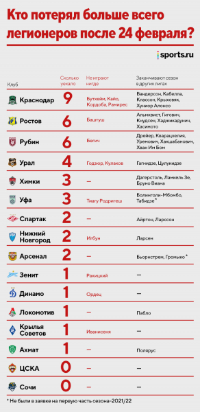 Карта миграции после 24 февраля: легионеры – в Швецию, Бразилию и Польшу. Наши выбирают Крым и Казахстан