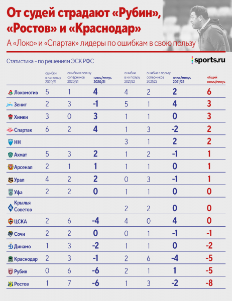 Пенальти на Смолове не было, Бека-Бека зря не удалили, Иванов наконец прав. Разбор судейских косяков и наказаний от ЭСК