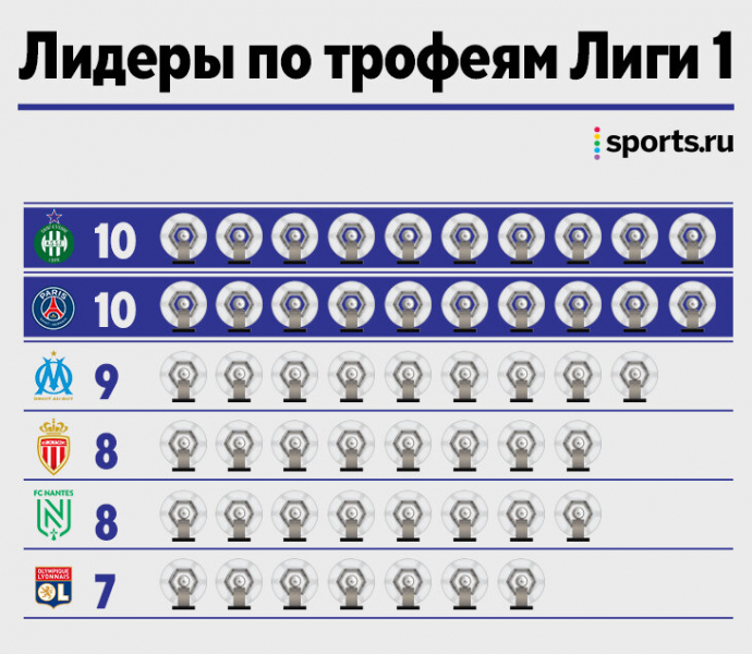 «ПСЖ» оформил 10-е чемпионство и догнал «Сент-Этьен». Для Месси это первый клубный трофей вне «Барсы»