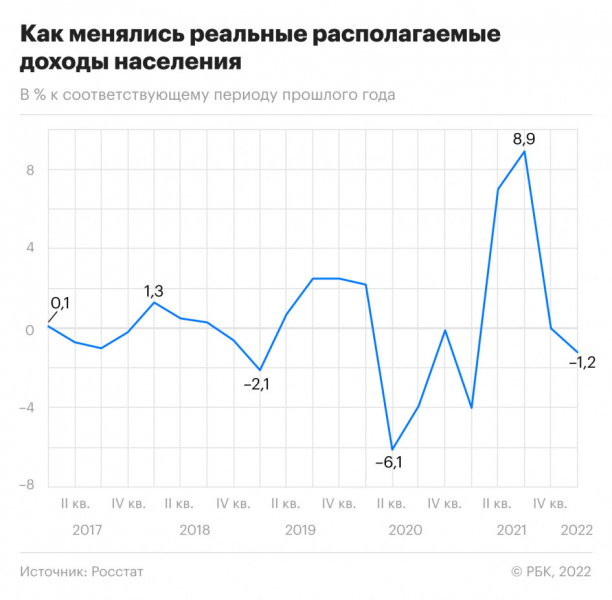 Реальные доходы возобновили снижение