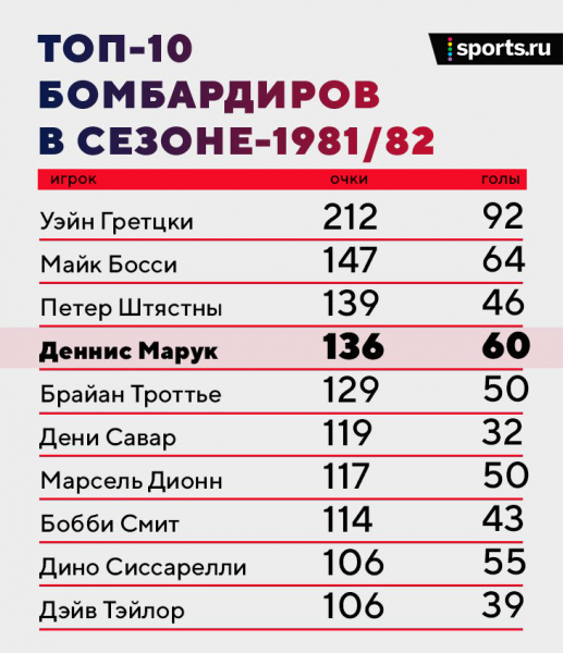 Рекорд, который Овечкин уже не побьет: в 80-х его установил веселый усач из &laquo;Вашингтона&raquo;