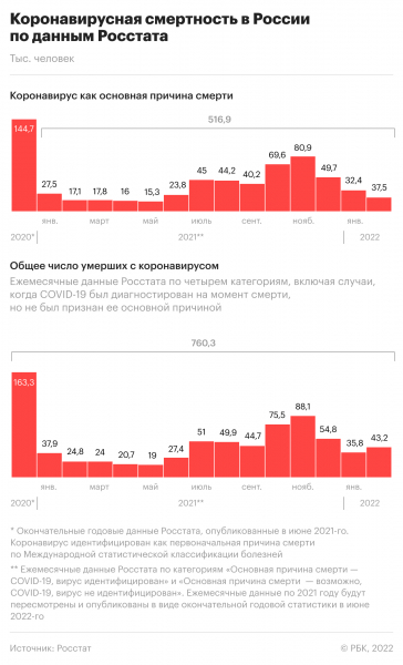 Росстат зафиксировал рост смертности среди больных COVID в феврале