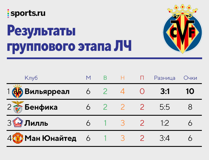 &laquo;Вильярреал&raquo;-2006, добравшийся до полуфинала ЛЧ. Где они сейчас?