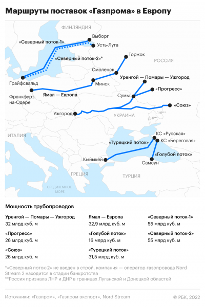 ЕС разработает план на случай остановки поставок газа из России