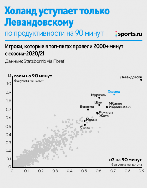 Холанд &ndash; голевая машина. Но мощнее (и надежнее) ли, чем Левандовски, Мбаппе, Роналду и другие?