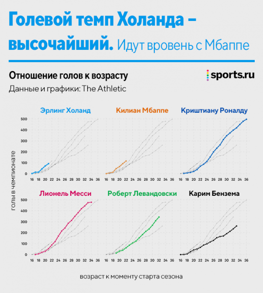 Холанд &ndash; голевая машина. Но мощнее (и надежнее) ли, чем Левандовски, Мбаппе, Роналду и другие?