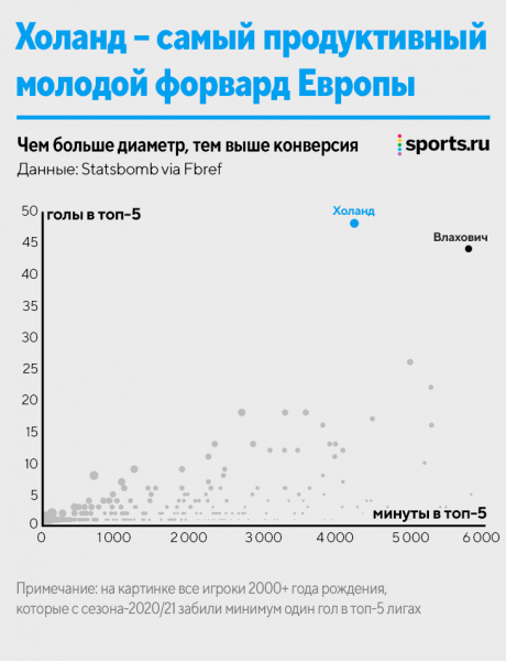 Холанд &ndash; голевая машина. Но мощнее (и надежнее) ли, чем Левандовски, Мбаппе, Роналду и другие?