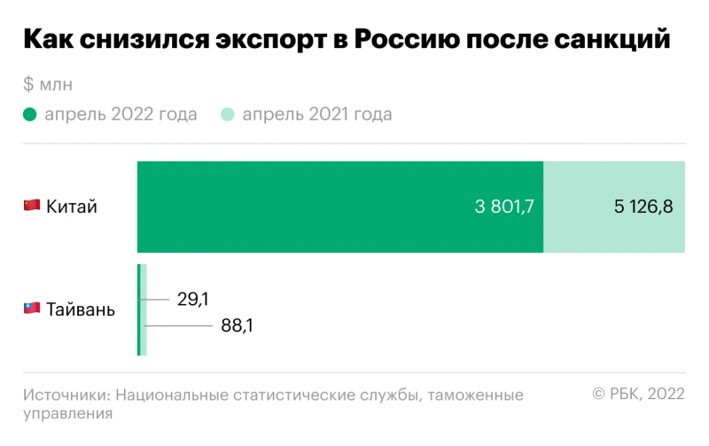 Китай и ЕС сообщили о снижении ввоза товаров в Россию на фоне санкций