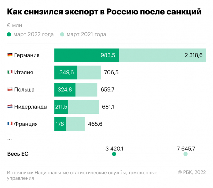 Китай и ЕС сообщили о снижении ввоза товаров в Россию на фоне санкций