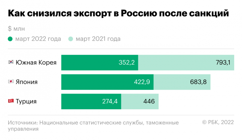 Китай и ЕС сообщили о снижении ввоза товаров в Россию на фоне санкций